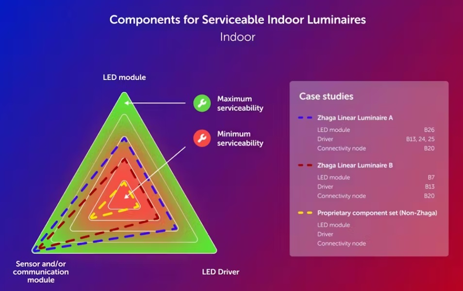 APPROFONDIMENTI DEL SETTORE | Sviluppare apparecchi di illuminazione utilizzabili con il supporto degli standard Zhaga
